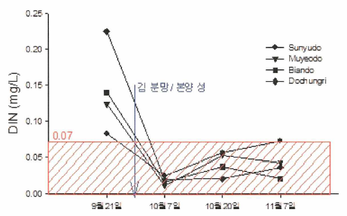 황백화 발생시기의 전북 고군산도 김 양식장에서 용조무기질소(DIN)의 농도