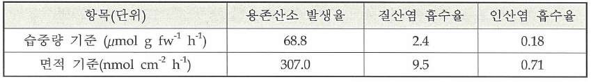 부산 김 양식장에서 채집한 방사무늬김의 영양염 흡수율과 용존산소 발생율(n=30)