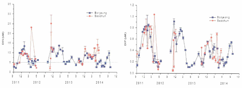 충남 서천과 보령 김 양식장의 용존무기질소(이비와 용존무기인(DIP)의 농도 변화