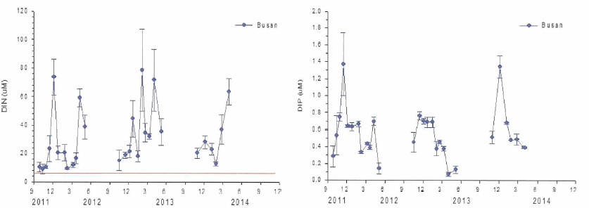 부산 김 양식장의 용존무기질소(DIN)와 용존무기인(DIP)의 농도 변화