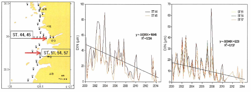 금강유역과 새만금 유역의 DIN 농도의 장기 변동