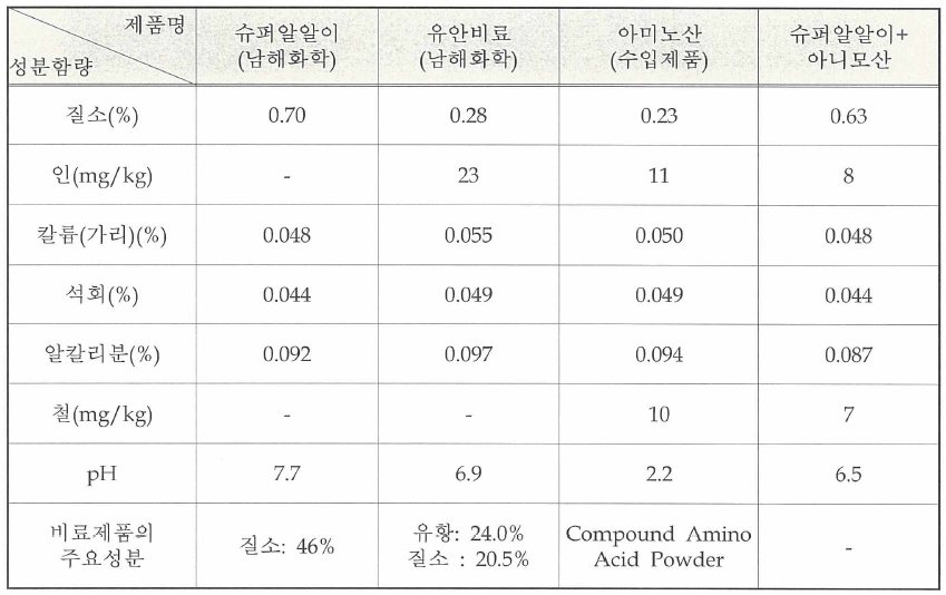 황백화 발생 김 양식장에서 처리한 시비제 제품의 액상성분(비료법에 의거 분석)