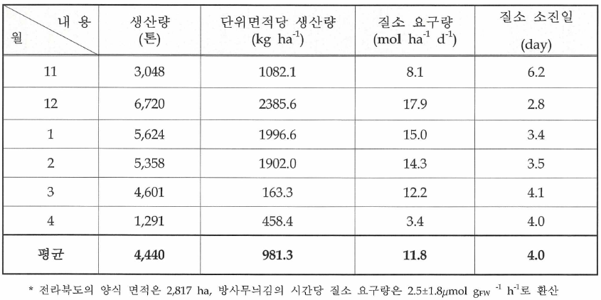 2013년 전북 김 양식장에서 월간 질소 요구량