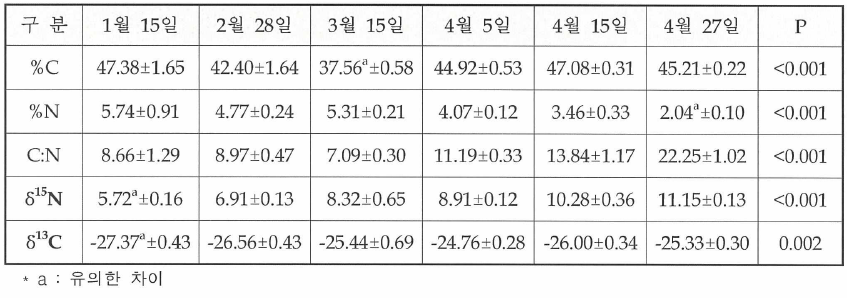 전북 도청리 김 엽체의 구성성분비와 동위원소 값 변호