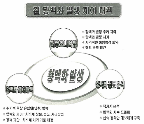 김 황백화 발생 제어 대책 체계도