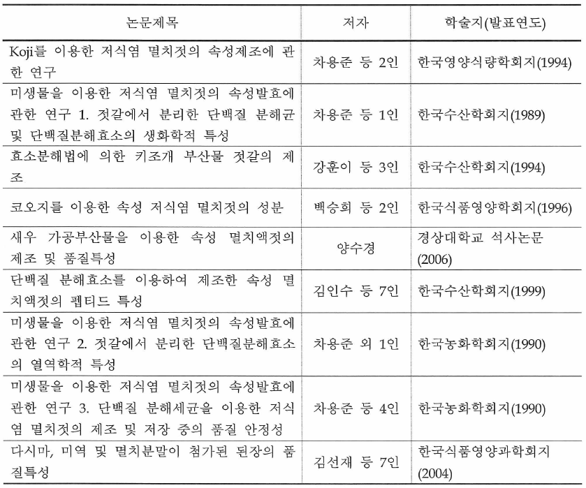 젓갈의 속성제조 및 저염하 응용연구에 관한 국내연구 동향