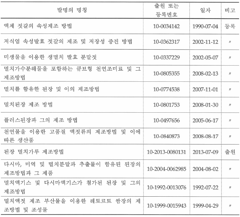 젓갈의 속성제조 및 저염화 응용연구에 관한 특허 동향