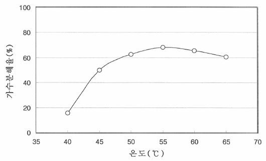 온도에 따른 멸치 마쇄물의 가수분해율
