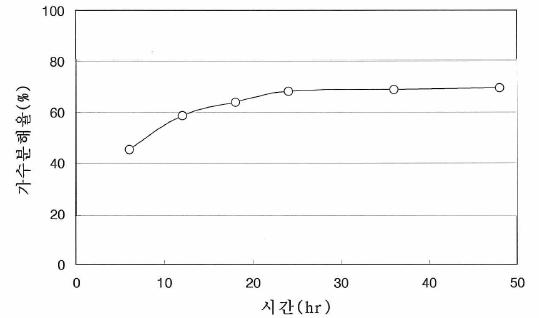 시간에 따른 멸치 마쇄물의 가수분해율
