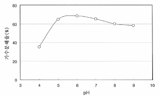pH에 따른 멸치 마쇄물의 가수분해율