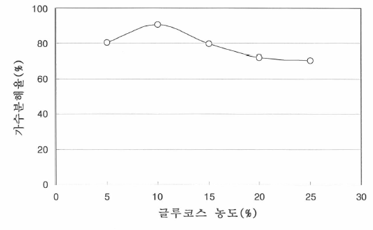 글루코스 농도에 따른 멸치 유산균발효물의 가수분해도