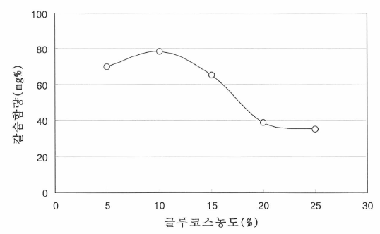 글루코스 농도에 따른 멸치 유산균발효물의 칼슘함량