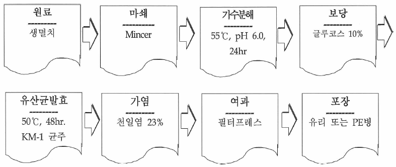 속성멸치액젓의 생산 공정도