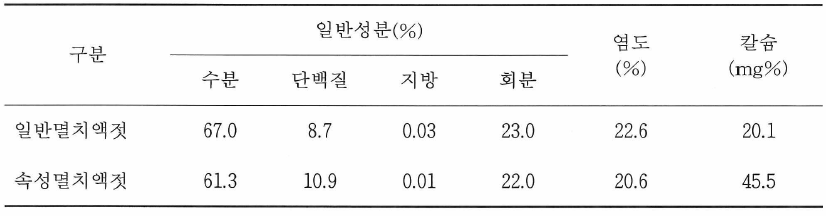 일반멸치액젓과 속성멸치액젓의 일반성분, 염도 및 칼슘의 분석결과