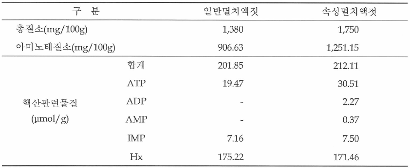 일반멸치액젓과 속성 멸치액젓의 총질소，아미노태질소 및 핵산관련물질의 분석결과