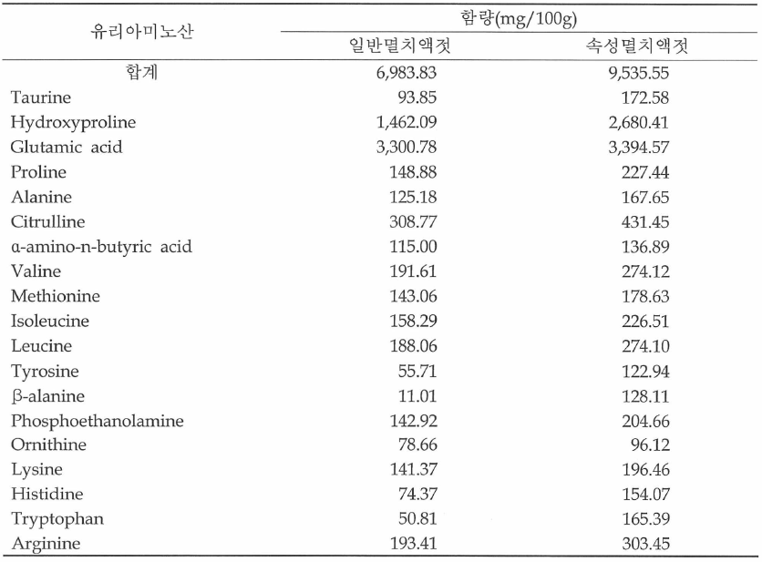 일반멸치액젓과 속성 멸치액젓의 유리 아미노산 분석결과