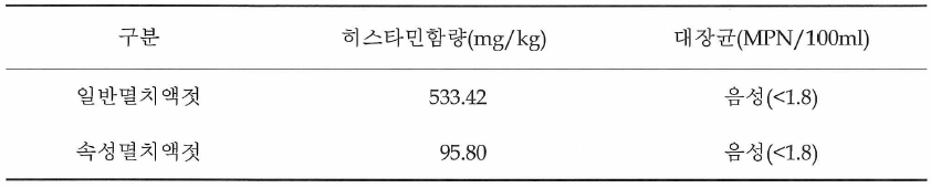 일반멸치액젓과 속성멸치액젓의 히스타민 및 대장균 분석결과