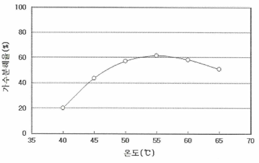 온도에 따른 젓새우의 가수분해율