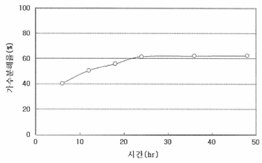 시간에 따른 젓새우의 가수분해율