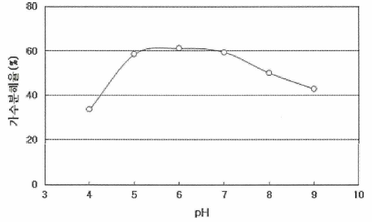 pH에 따른 젓새우의 가수분해율