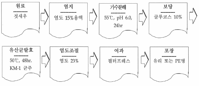 속성 새우액젓의 제조공정도