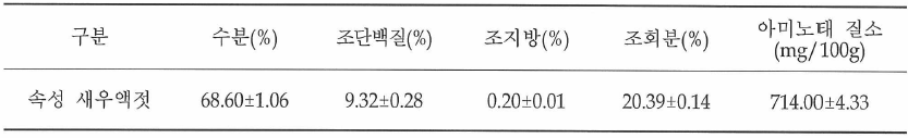 속성 새우액젓의 영양성분 분석 결과