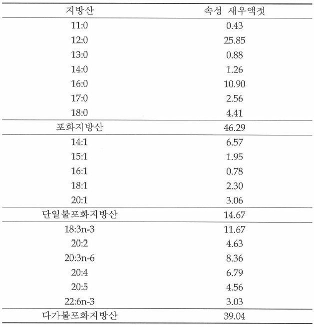 속성 새우액젓의 지방산 조성(%)