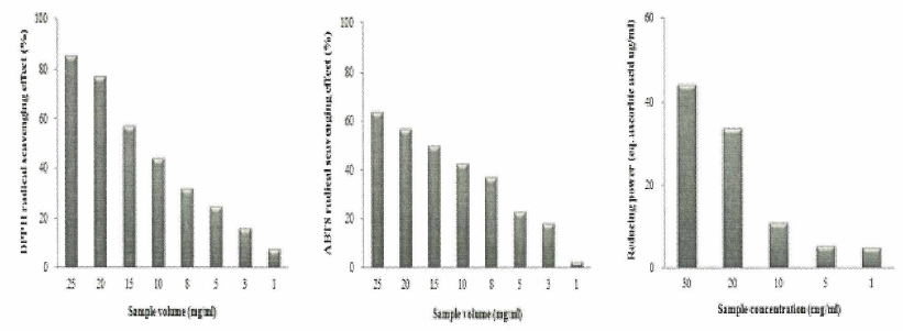 속성 새우액젓의 DPPH, ABTs 라디칼 소거능 및 reducing power