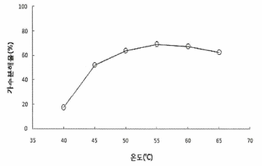 온도에 따른 도루묵의 가수분해율