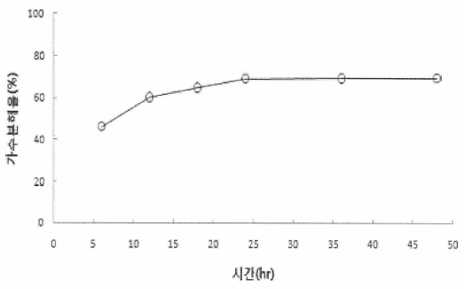 시간에 따른 도루묵의 가수분해율