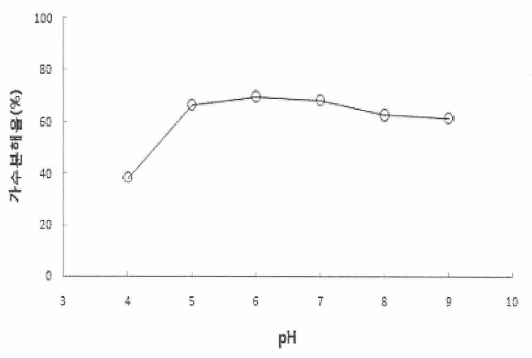 pH에 따른 도루묵의 가수분해율