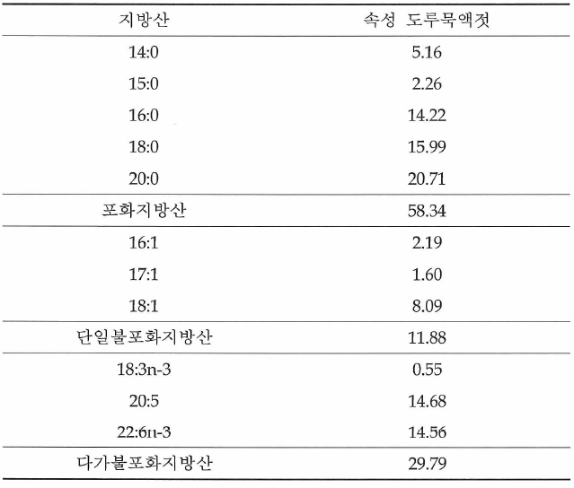 속성 도루묵액젓의 지방산 조성(%)