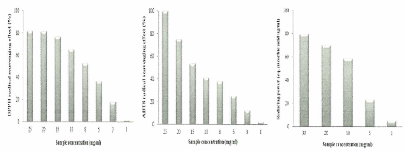 속성 도루묵액젓의 DPPH, ABTs 라디칼 소거능 및 reducing power