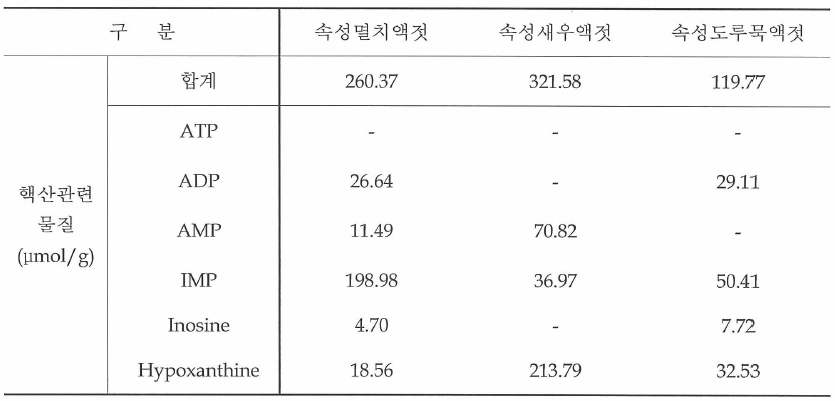 일반멸치액젓 , 속성멸치액젓 , 속성새우액젓 및 속성도루묵액젓 핵산관련물질의 분석결과