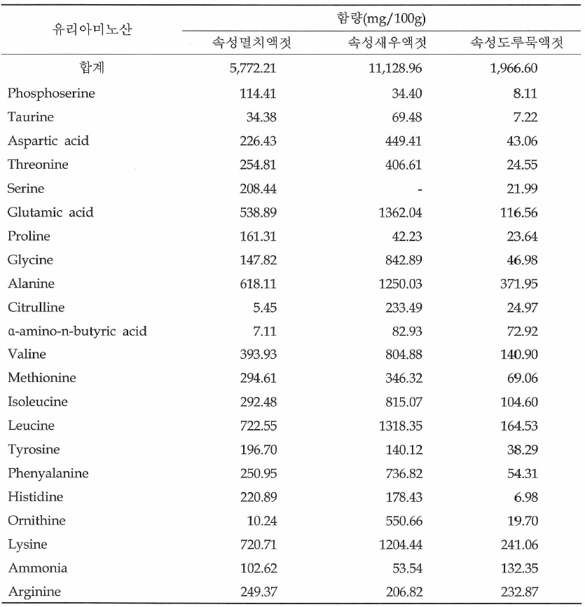 속성 멸치액젓 , 속성새우액젓 및 속성도루묵액 젓의 유리 아미노산 분석결과