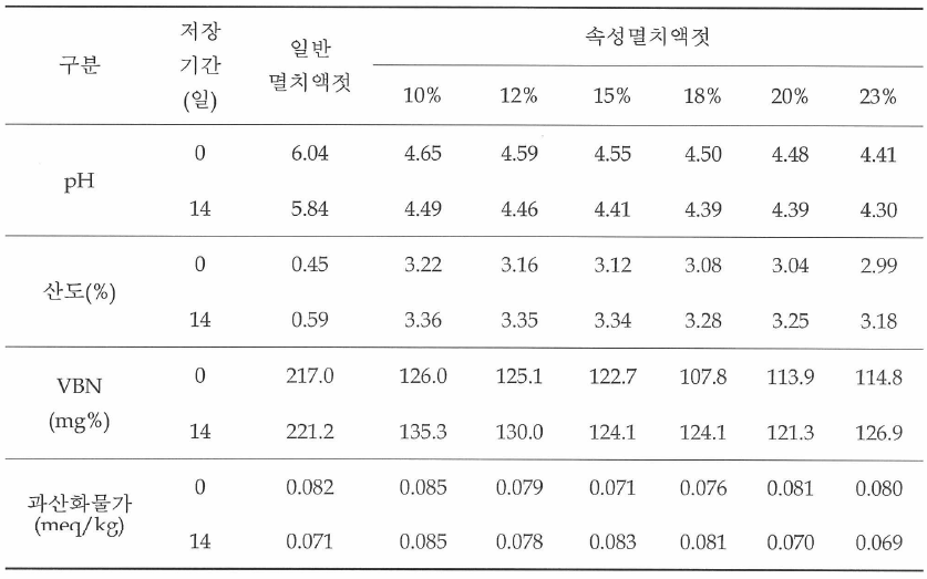 멸치액젓의 가온저장 시험결과