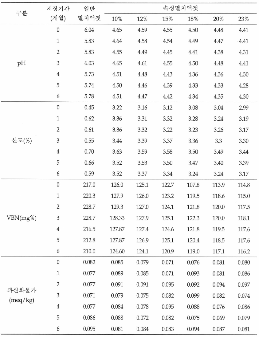 멸치액젓의 상온저장 시험결과