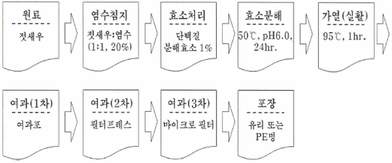 속성 새우액젓의 제조 공정 개선 시험도