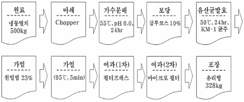 속성멸치액젓의 현장적용시험 공정도