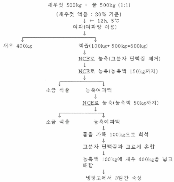 주정을 사용하지 않은 새로운 새우젓 탈염공정