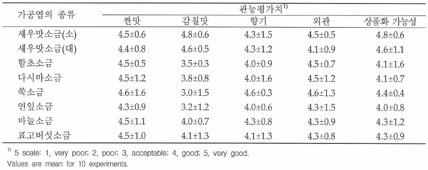 새우맛소금의 관능평가 결과