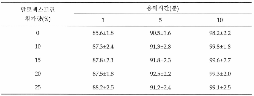 말토덱스트린 첨가량에 따른 분말형 멸치젓갈의 용해도 (%)