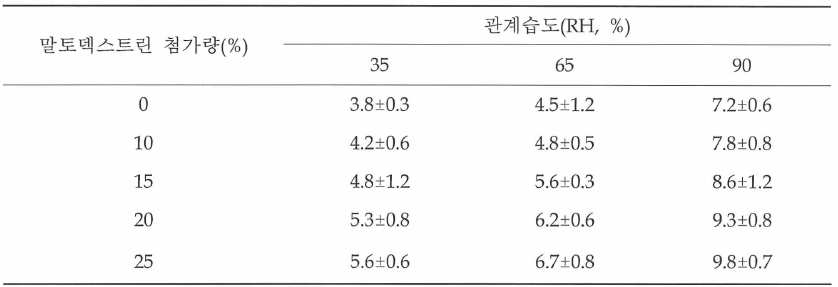 말토덱스트린 첨가량에 따른 분말형 멸치젓갈의 홉수율(%)