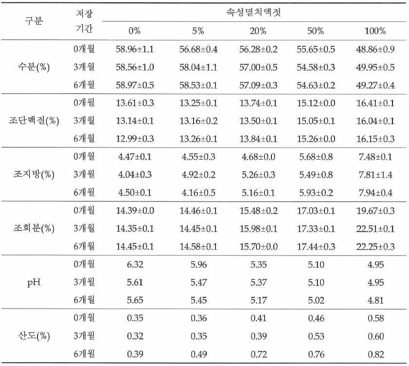 저장기간에 따른 멸치된장의 일반성분 , pH 및 산도의 변화