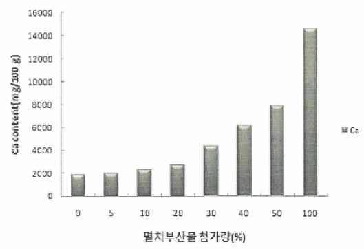 멸치부산물을 농도별로 첨가한 멸치된장의 Ca 함량