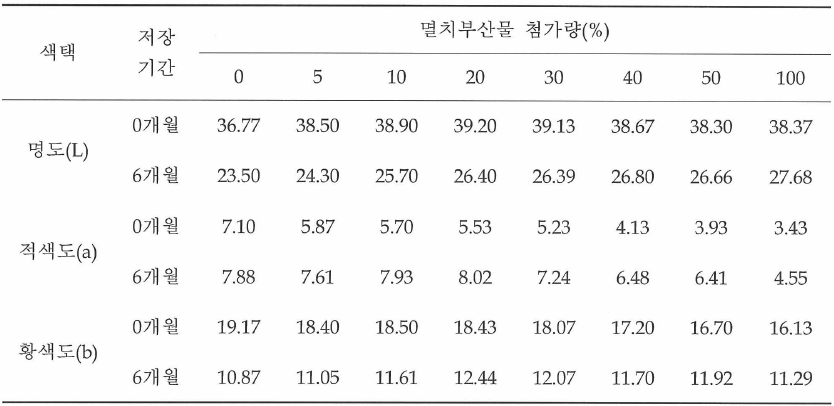 저장기간에 따른 멸치부산물 첨가량에 따른 멸치된장의 색택