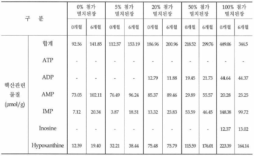 멸치부산물을 농도별로 첨가한 멸치된장의 핵산관련물질 분석결과