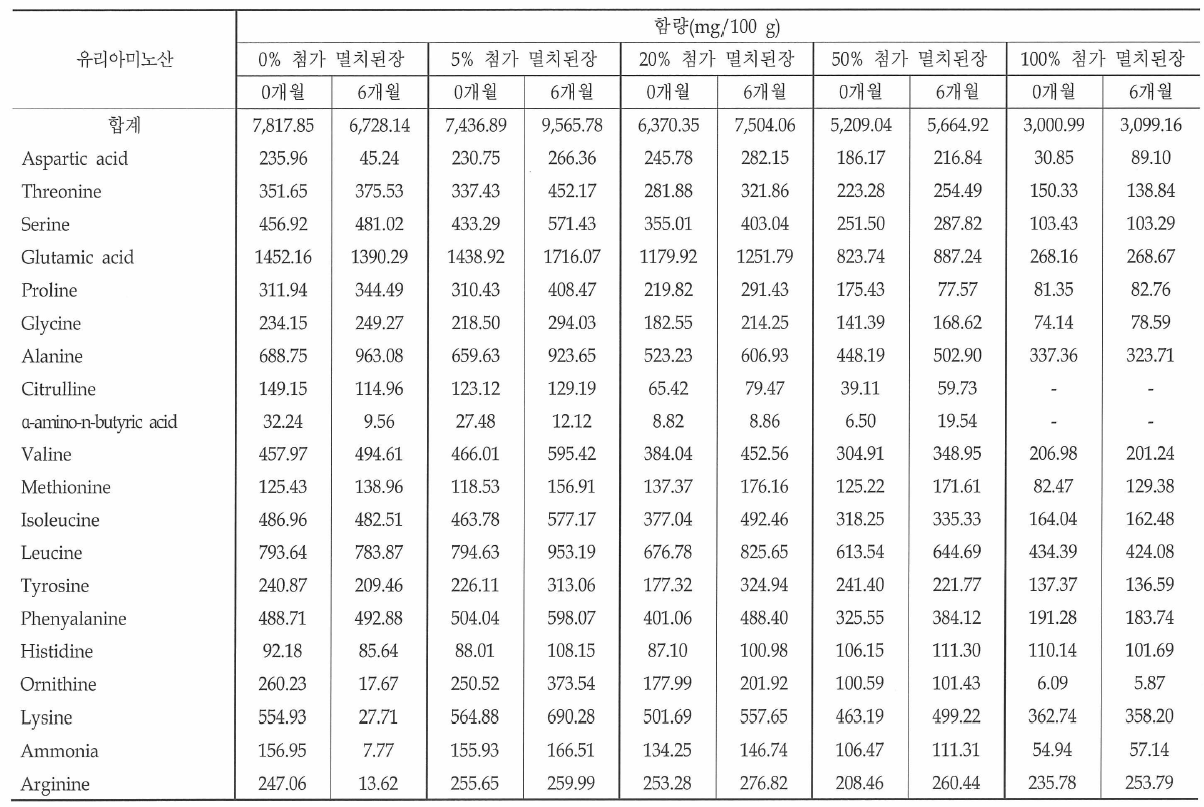 멸치부산물을 농도별로 첨가한 멸치된장의 유리아미노산 분석결과