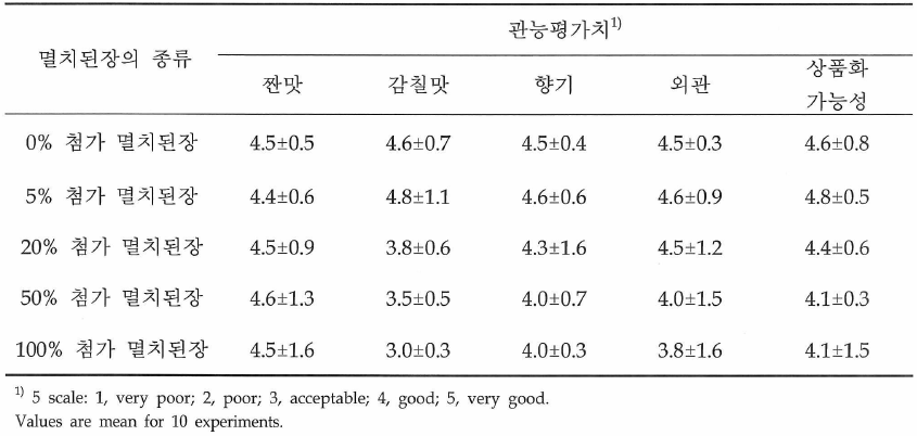 멸치부산물을 농도별로 첨가한 멸치된장의 관능평가 결과