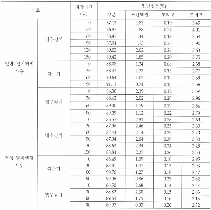 김치의 저장기간에 따른 일반성분의 변화